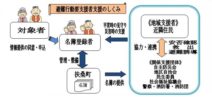 避難行動要支援者　支援のしくみ　流れ図