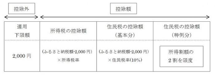 イラスト：ふるさと納税　控除外・控除額の表