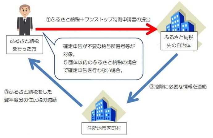 イラスト：ふるさと納税ワンストップ