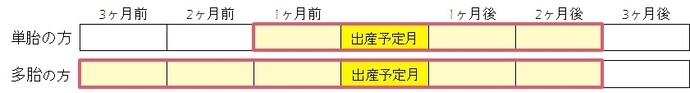 産前産後期間にかかる保険税軽減期間の図