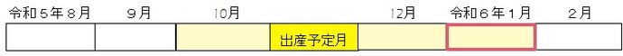 産前産後期間の制度開始前に出産した場合の軽減期間の図