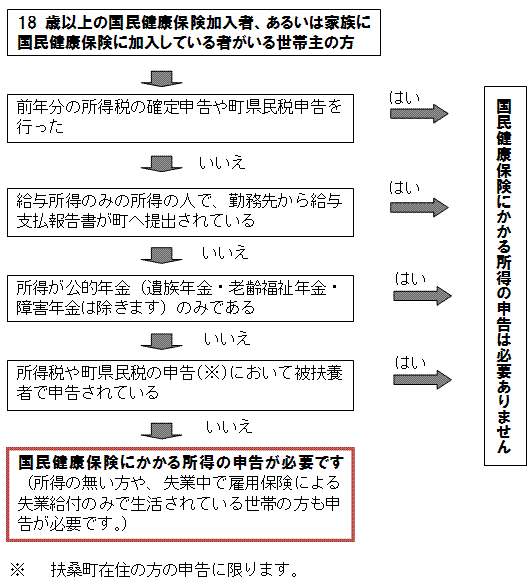 国民健康保険所得申告フロー図