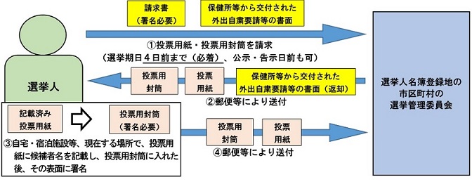 フロー図：特例郵便等投票の手順