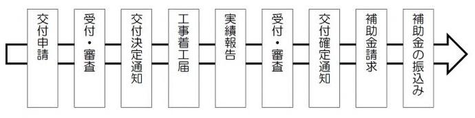 フロー図：交付手続きの流れ