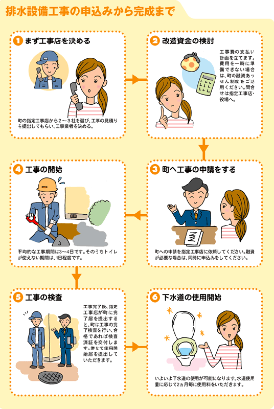 イラスト：排水設備工事の申込みから完成まで