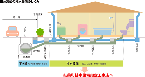 イラスト：分流式排水設備のしくみ