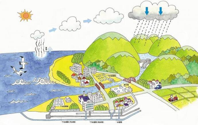 イラスト：水のサイクル（水は川を流れ海までつながり、やがて雨となって還ってきます。）