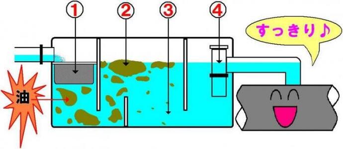 イラスト：グリース阻集器の日常清掃箇所