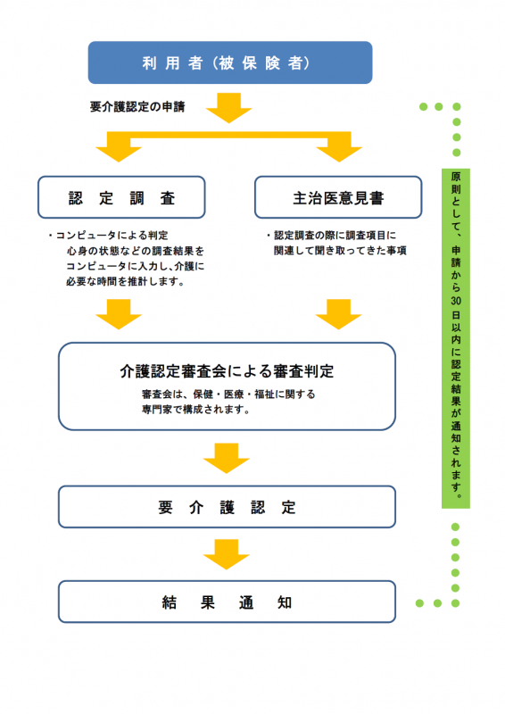 フロー図：要介護認定の流れ