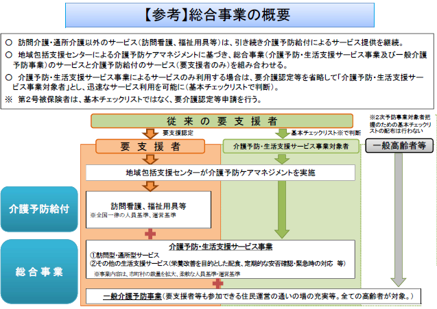 イラスト：総合事業の概要図