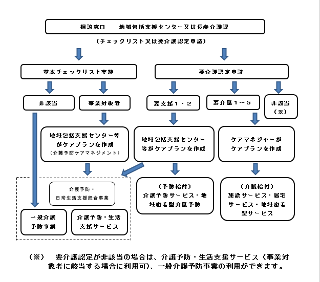 フロー図：サービス利用の流れ