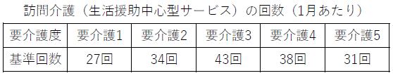 表：訪問介護（生活援助中心型）の回数（1月あたり）