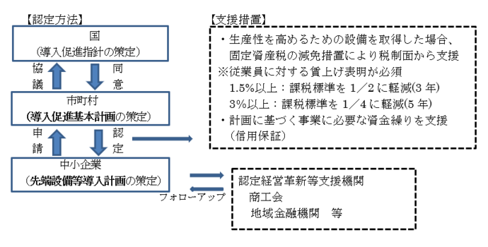 図：先端設備等導入計画の概要