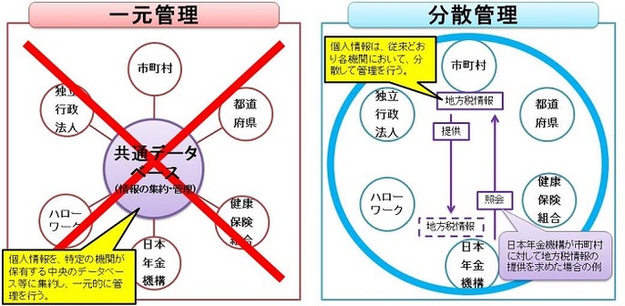 図：個人情報管理方法