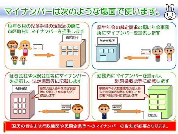 マイナンバー使用例の解説図