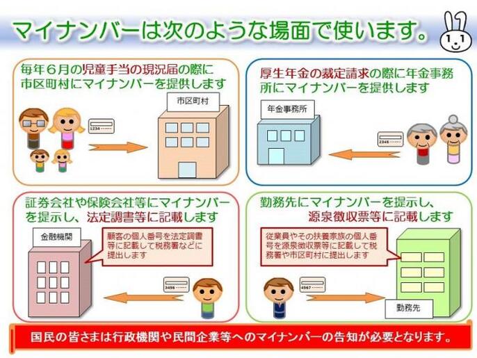 マイナンバー使用例の解説図