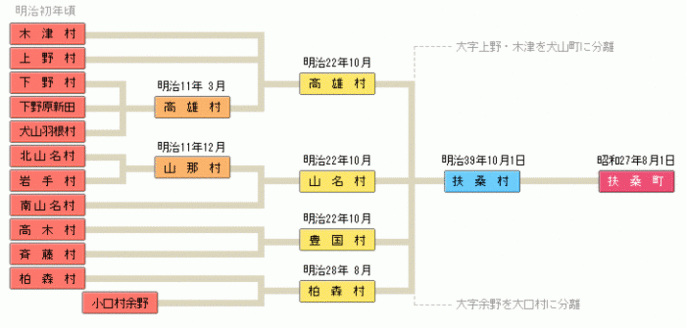 図：扶桑町が誕生するまで