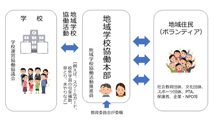 地域学校協働活動の図