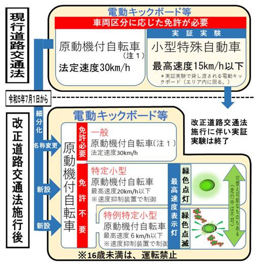 特定小型原動機付自転車（電動キックボード等）の安全利用について