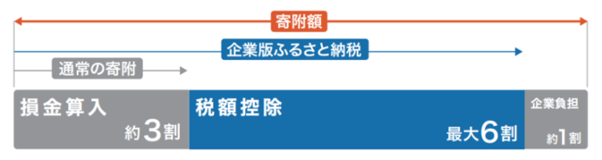 企業版ふるさと納税による税額控除を示した画像