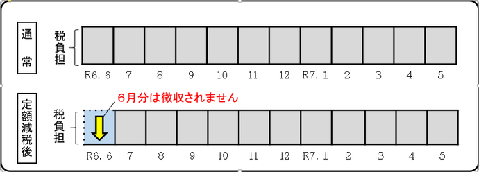 特別徴収の方の減税の仕組みの図