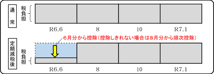 普通徴収の方の実施方法の図