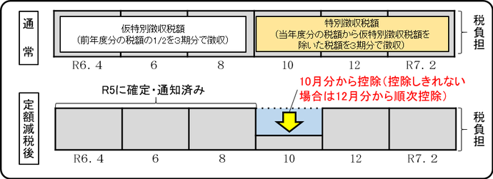 年金特別徴収の方の実施方法の図