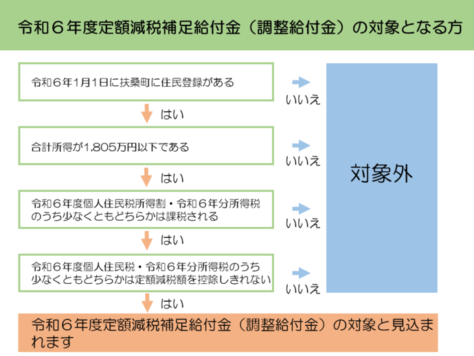 調整給付フローチャート