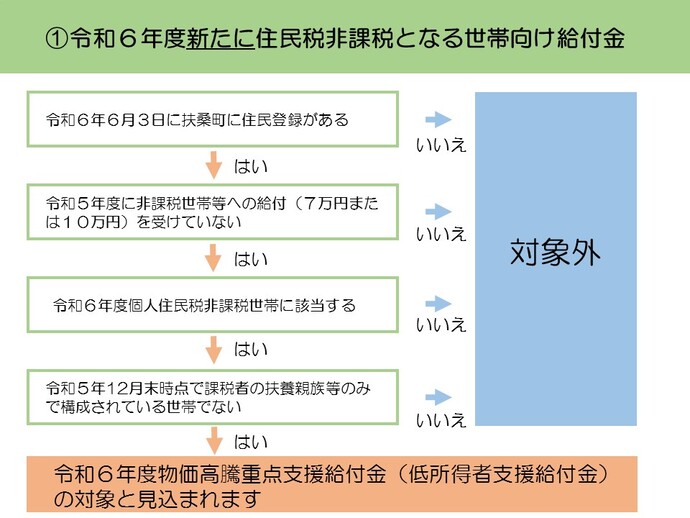 フローチャート　非課税世帯