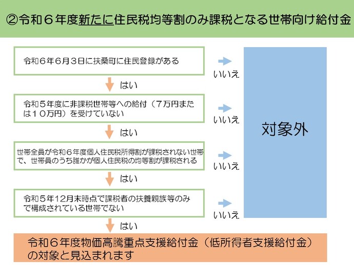 フローチャート　均等割りのみ世帯