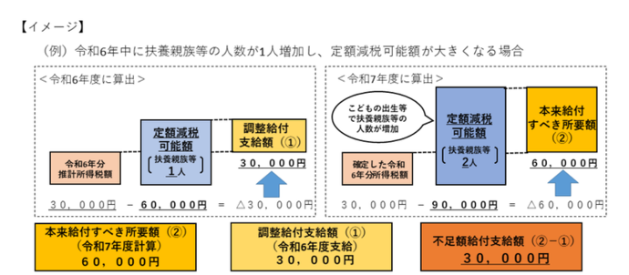 不足額給付1　イメージ