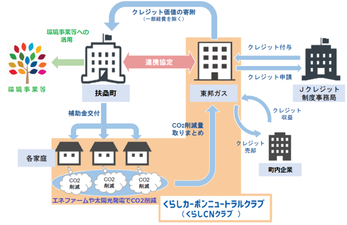 プロジェクトの仕組み