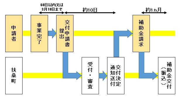 フロー図：交付手続きの流れ