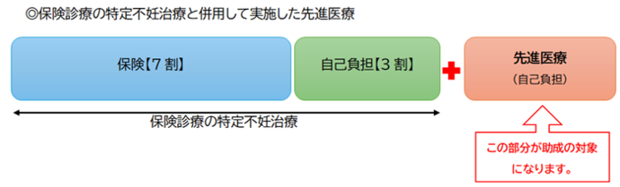 助成対象となる治療