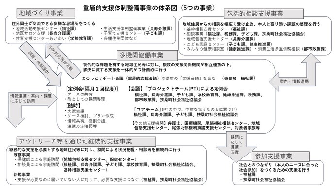 扶桑町における事業体系